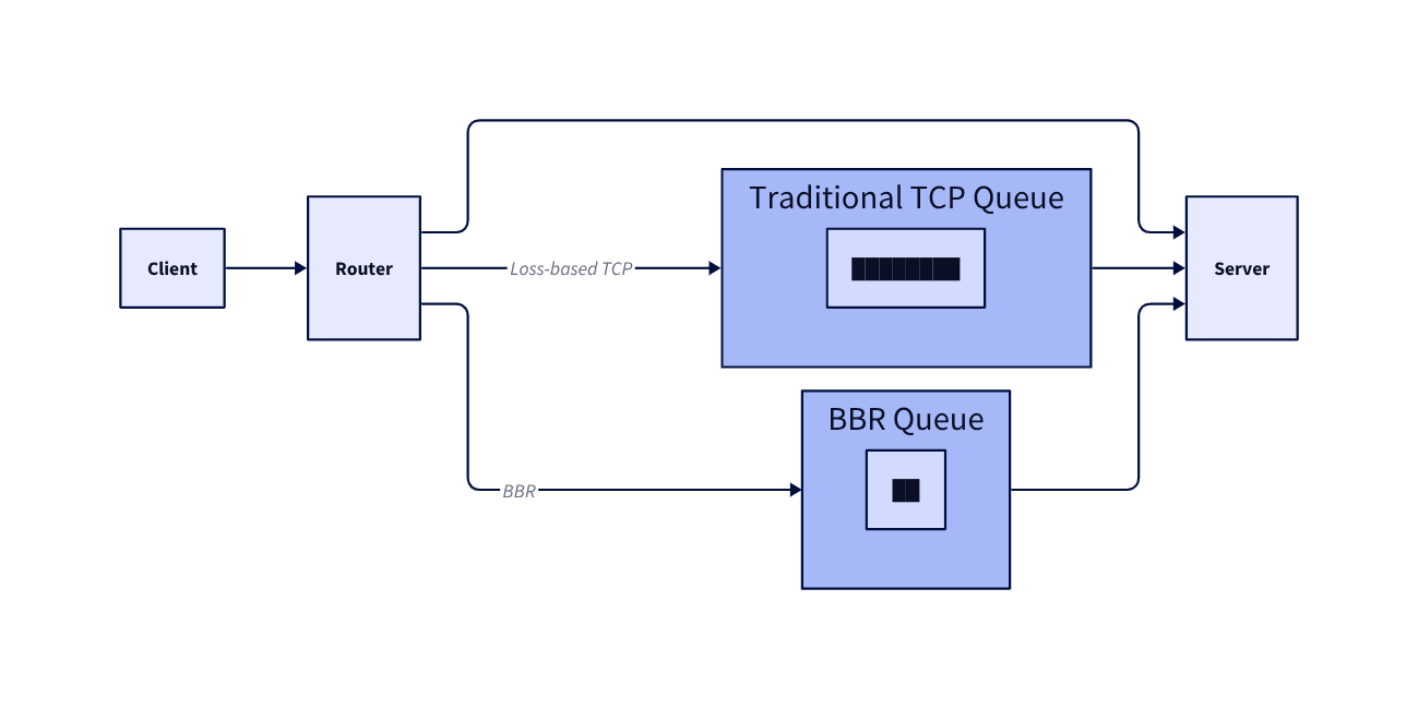 TCP BBR congestion control diagram
