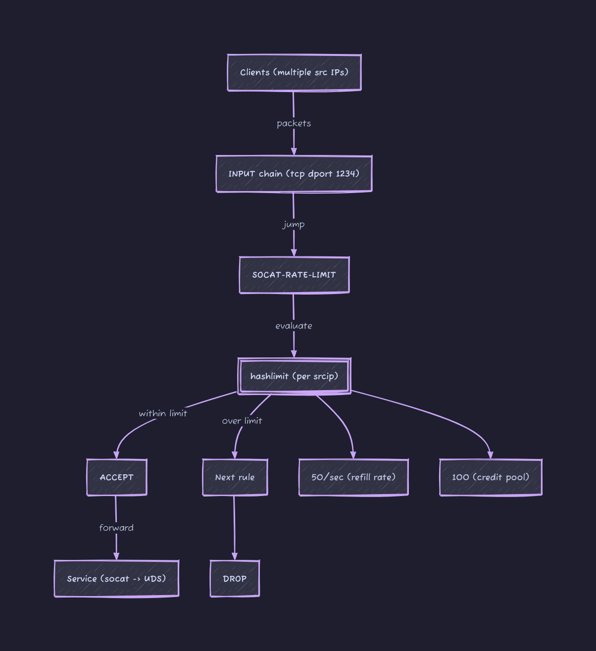 arch diagram of iptables flows into the hashlimit module